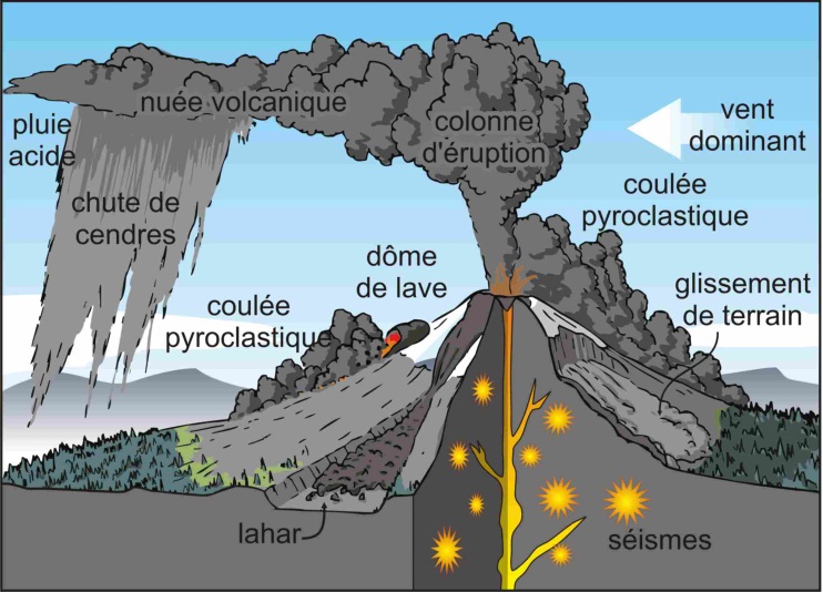 Les risques volcaniques d’un stratovolcan